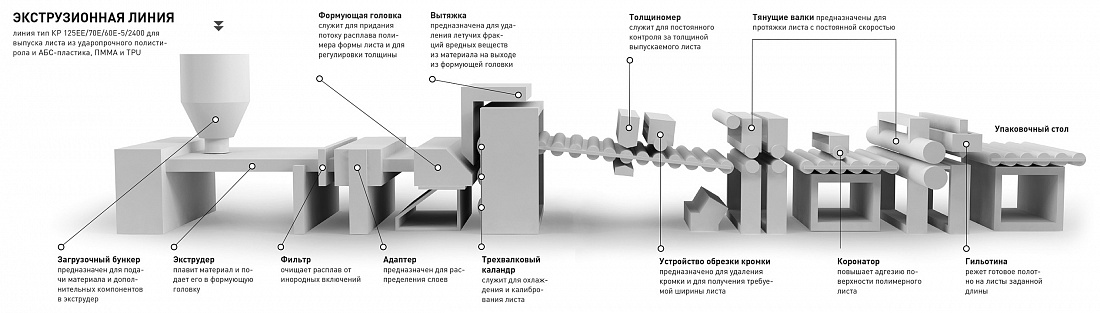 Процесс производства