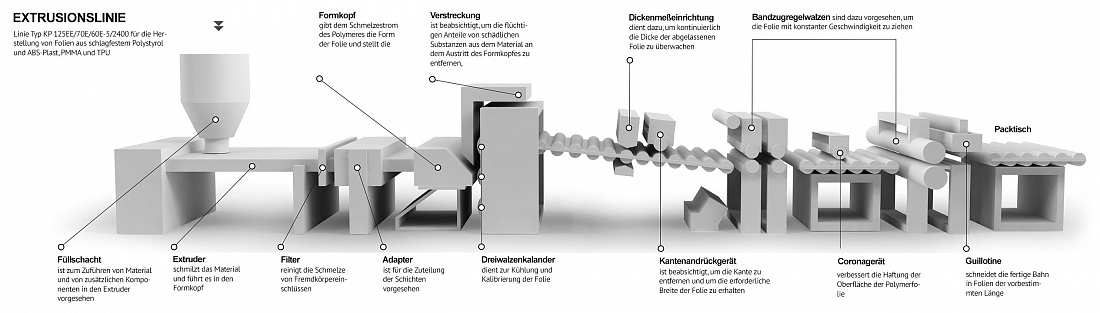 Herstellungsprozeß Schema
